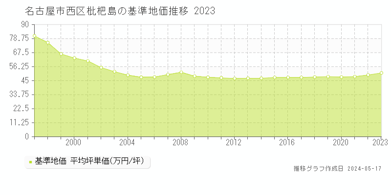 名古屋市西区枇杷島の基準地価推移グラフ 