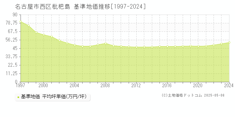 枇杷島(名古屋市西区)の基準地価推移グラフ(坪単価)[1997-2024年]