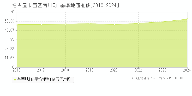 南川町(名古屋市西区)の基準地価推移グラフ(坪単価)[2016-2024年]