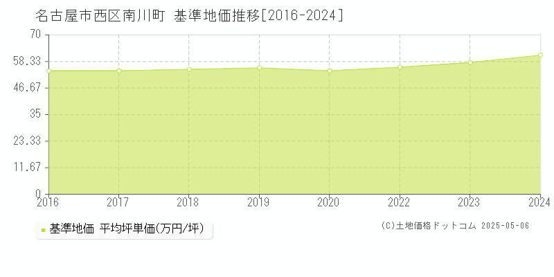 名古屋市西区南川町の基準地価推移グラフ 