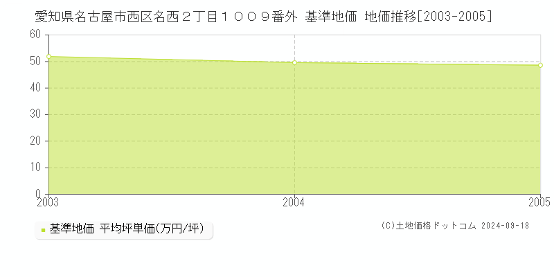 愛知県名古屋市西区名西２丁目１００９番外 基準地価 地価推移[2003-2005]