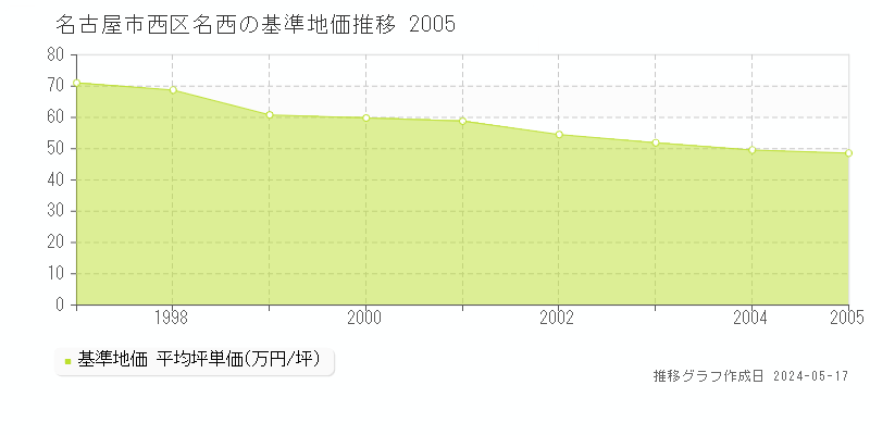 名古屋市西区名西の基準地価推移グラフ 