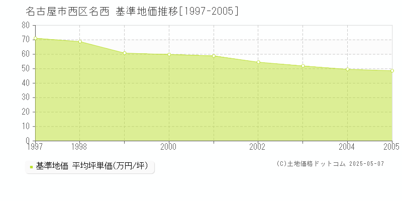 名西(名古屋市西区)の基準地価推移グラフ(坪単価)[1997-2005年]