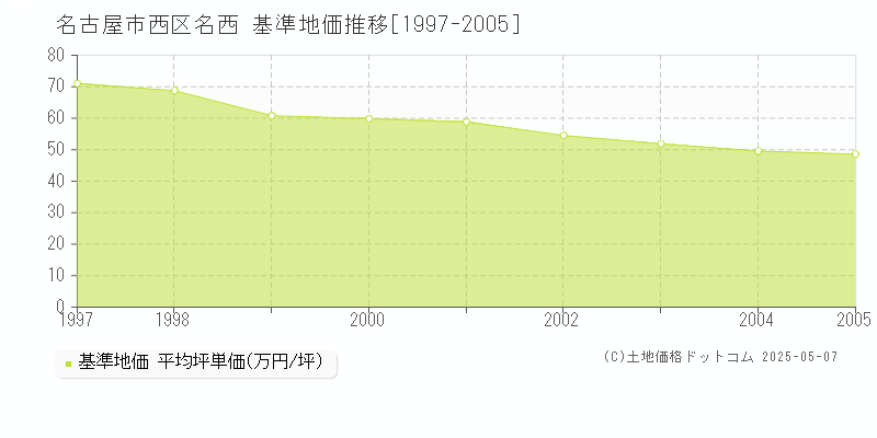 名古屋市西区名西の基準地価推移グラフ 