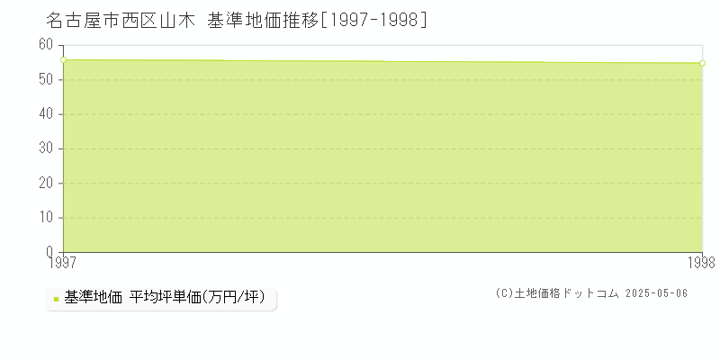 山木(名古屋市西区)の基準地価推移グラフ(坪単価)[1997-1998年]