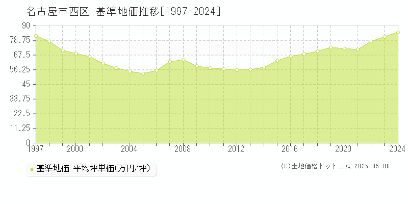 名古屋市西区(愛知県)の基準地価推移グラフ(坪単価)[1997-2024年]