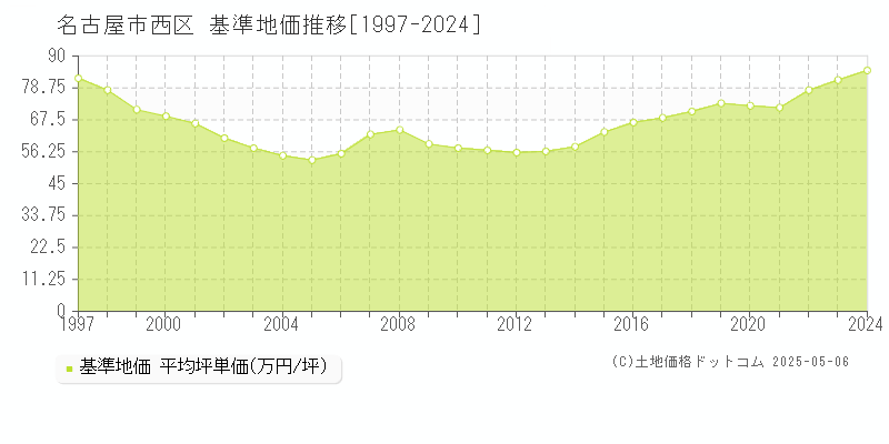 名古屋市西区全域の基準地価推移グラフ 