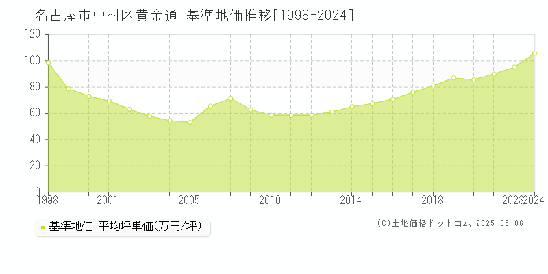 黄金通(名古屋市中村区)の基準地価推移グラフ(坪単価)[1998-2024年]