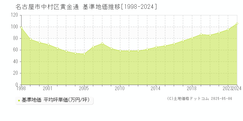 名古屋市中村区黄金通の基準地価推移グラフ 