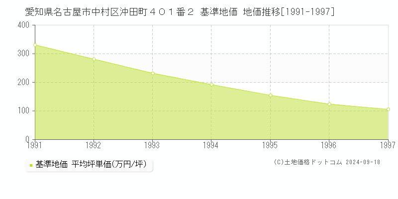 愛知県名古屋市中村区沖田町４０１番２ 基準地価 地価推移[1991-1997]