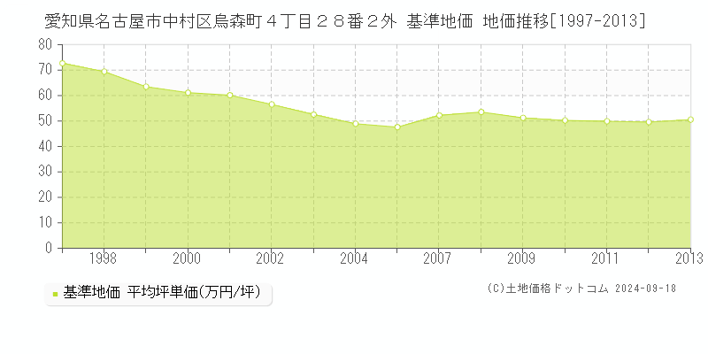 愛知県名古屋市中村区烏森町４丁目２８番２外 基準地価 地価推移[1997-2013]