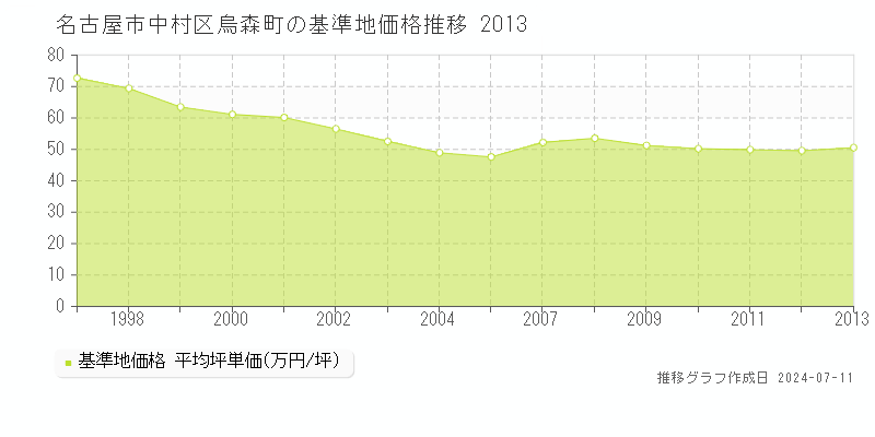 名古屋市中村区烏森町の基準地価推移グラフ 