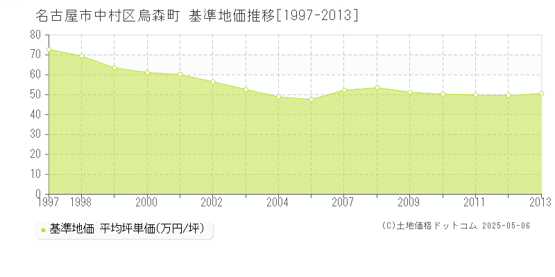 烏森町(名古屋市中村区)の基準地価推移グラフ(坪単価)[1997-2013年]