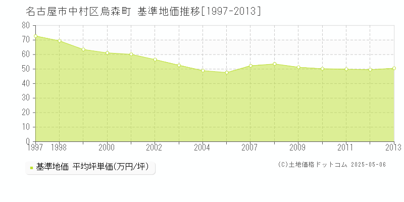 名古屋市中村区烏森町の基準地価推移グラフ 