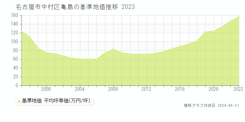 名古屋市中村区亀島の基準地価推移グラフ 