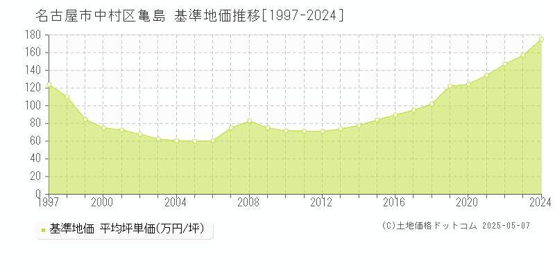 亀島(名古屋市中村区)の基準地価推移グラフ(坪単価)[1997-2024年]