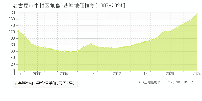 名古屋市中村区亀島の基準地価推移グラフ 