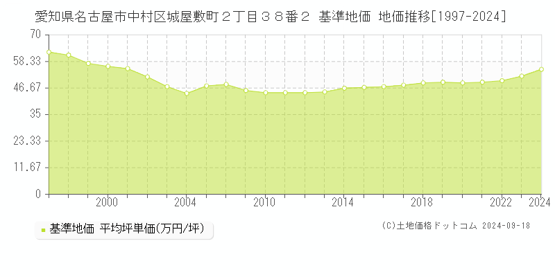 愛知県名古屋市中村区城屋敷町２丁目３８番２ 基準地価 地価推移[1997-2024]