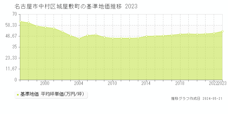 名古屋市中村区城屋敷町の基準地価推移グラフ 