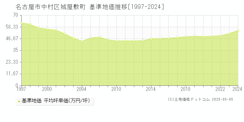 城屋敷町(名古屋市中村区)の基準地価推移グラフ(坪単価)[1997-2024年]