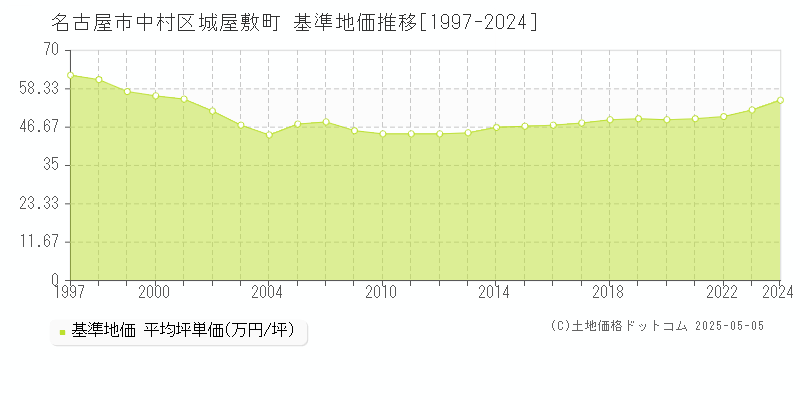 名古屋市中村区城屋敷町の基準地価推移グラフ 