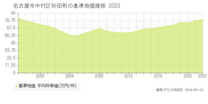 名古屋市中村区砂田町の基準地価推移グラフ 