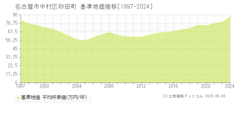 砂田町(名古屋市中村区)の基準地価推移グラフ(坪単価)[1997-2024年]