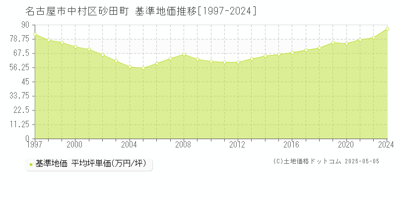 名古屋市中村区砂田町の基準地価推移グラフ 