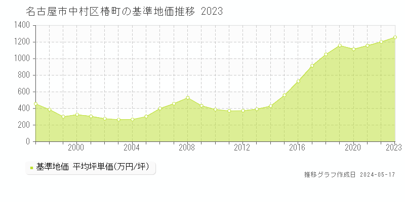 名古屋市中村区椿町の基準地価推移グラフ 