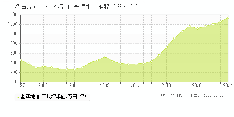 椿町(名古屋市中村区)の基準地価推移グラフ(坪単価)[1997-2024年]