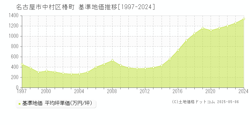 名古屋市中村区椿町の基準地価推移グラフ 