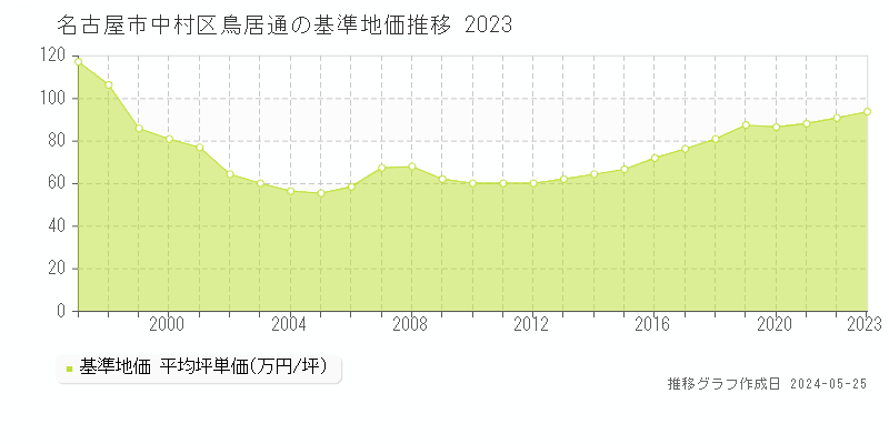 名古屋市中村区鳥居通の基準地価推移グラフ 