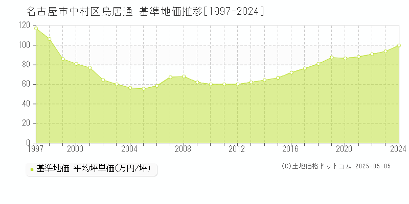 鳥居通(名古屋市中村区)の基準地価推移グラフ(坪単価)[1997-2024年]