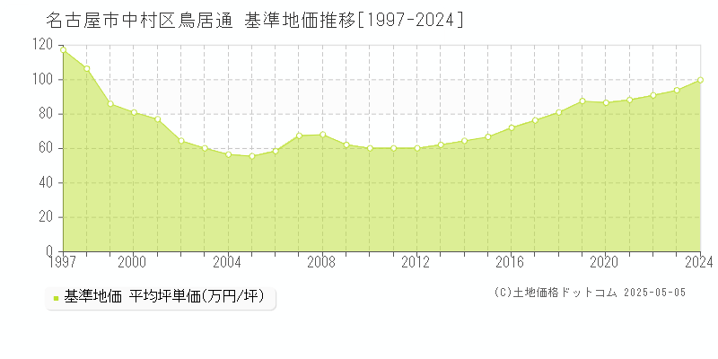 名古屋市中村区鳥居通の基準地価推移グラフ 