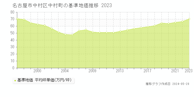 名古屋市中村区中村町の基準地価推移グラフ 