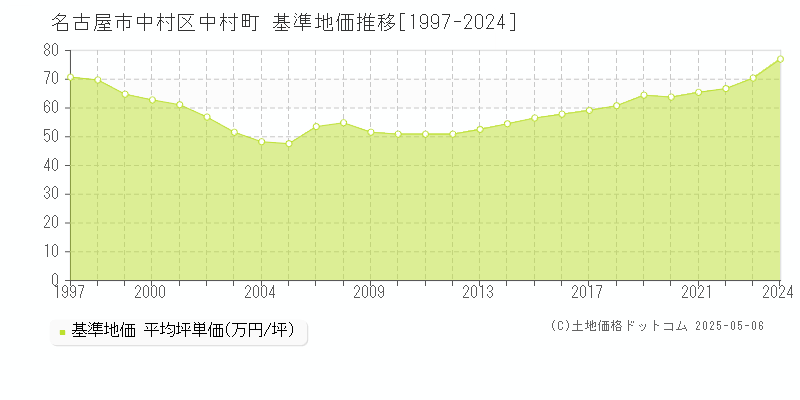 中村町(名古屋市中村区)の基準地価推移グラフ(坪単価)[1997-2024年]