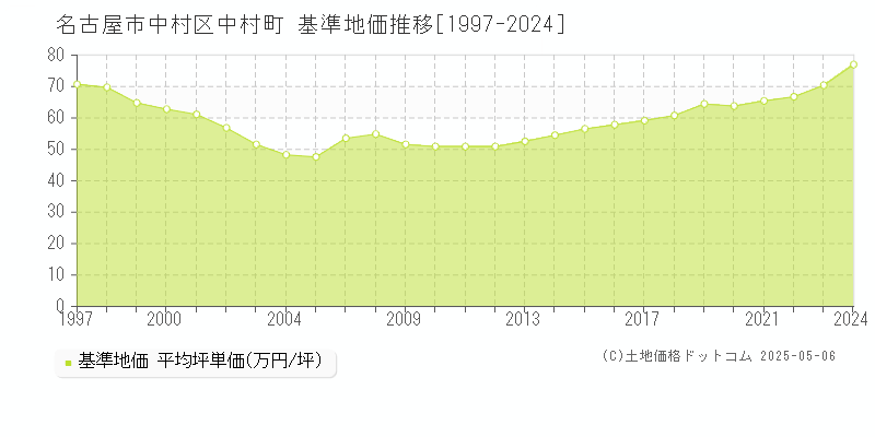 名古屋市中村区中村町の基準地価推移グラフ 