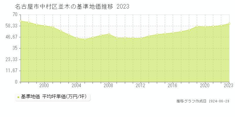 名古屋市中村区並木の基準地価推移グラフ 