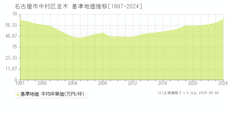 並木(名古屋市中村区)の基準地価推移グラフ(坪単価)[1997-2024年]