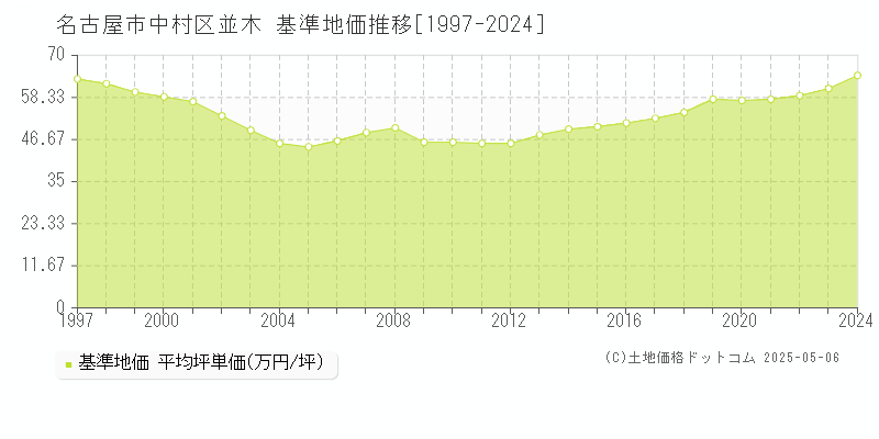 名古屋市中村区並木の基準地価推移グラフ 