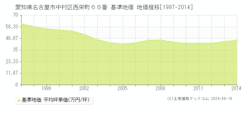 愛知県名古屋市中村区西栄町６８番 基準地価 地価推移[1997-2014]