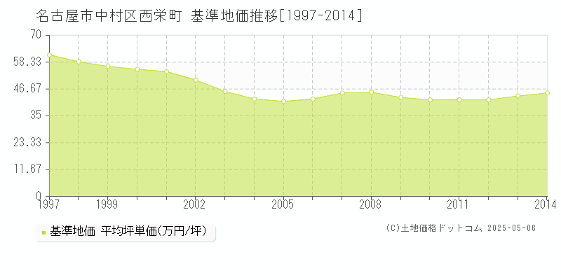 西栄町(名古屋市中村区)の基準地価推移グラフ(坪単価)[1997-2014年]