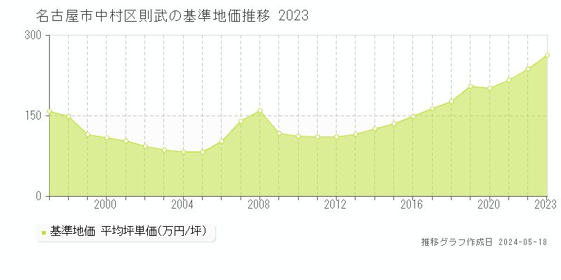 名古屋市中村区則武の基準地価推移グラフ 