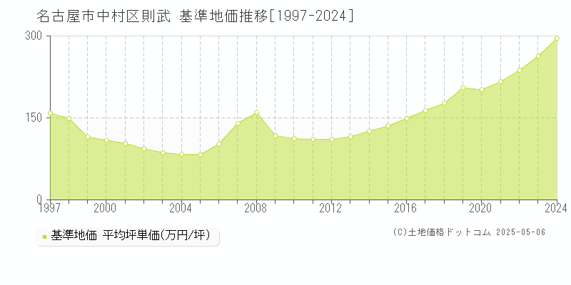 則武(名古屋市中村区)の基準地価推移グラフ(坪単価)[1997-2024年]
