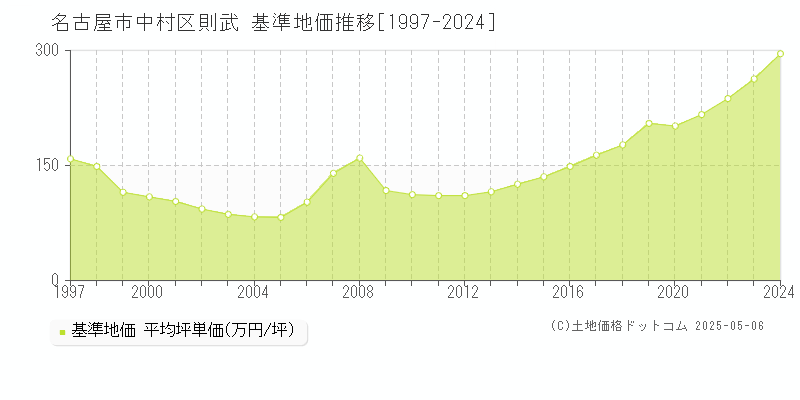 名古屋市中村区則武の基準地価推移グラフ 