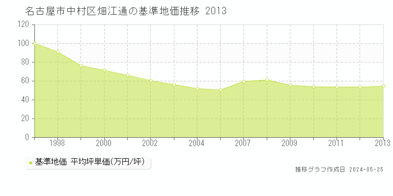 名古屋市中村区畑江通の基準地価推移グラフ 