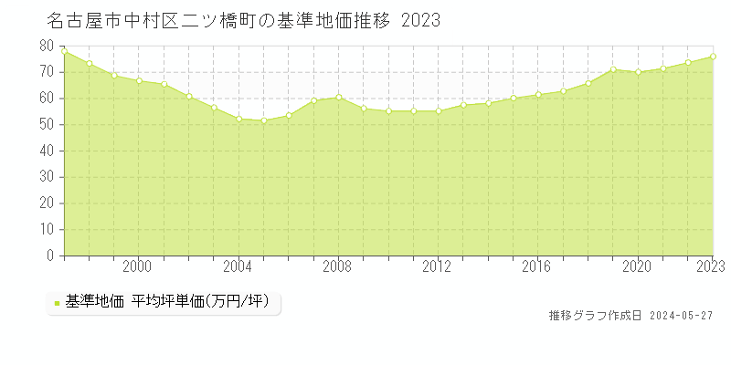 名古屋市中村区二ツ橋町の基準地価推移グラフ 