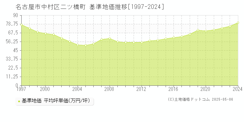二ツ橋町(名古屋市中村区)の基準地価推移グラフ(坪単価)[1997-2024年]