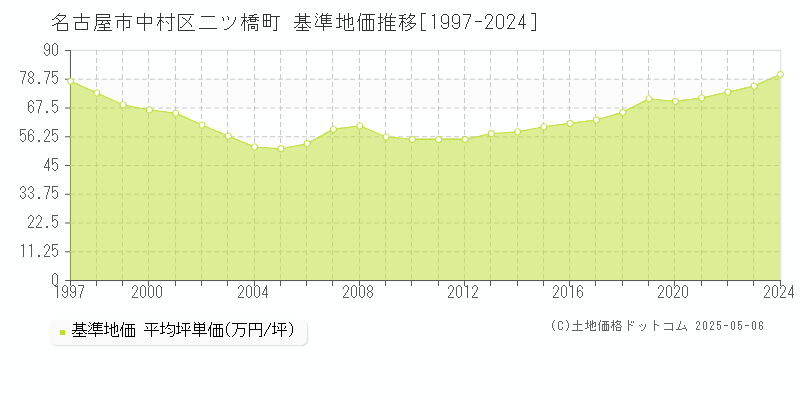 名古屋市中村区二ツ橋町の基準地価推移グラフ 