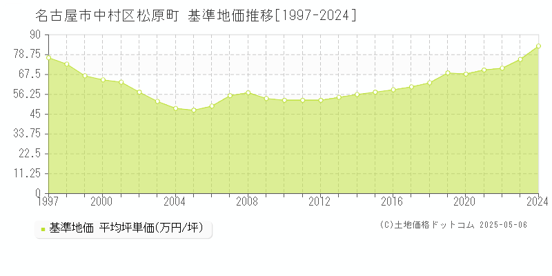 松原町(名古屋市中村区)の基準地価推移グラフ(坪単価)[1997-2024年]